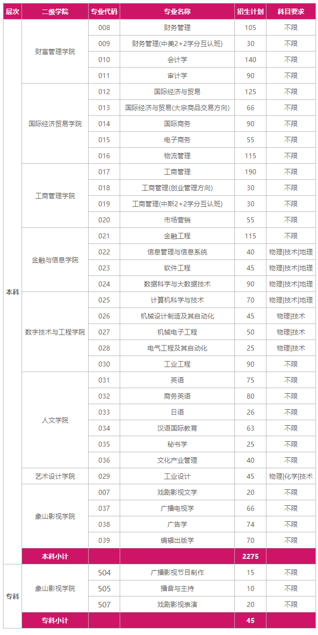 2019年宁波财经学院普通类招生计划(浙江省)